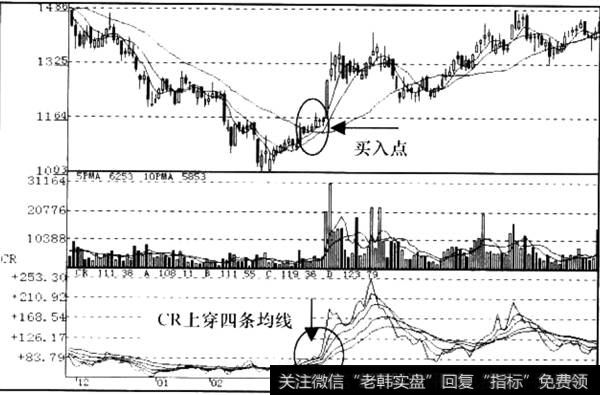 价格动量指标CR突破信号