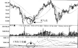 价格动量指标CR多空信号运用