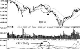 价格动量指标CR逃顶信号运用