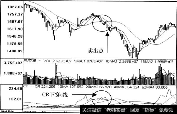 CR逃顶信号