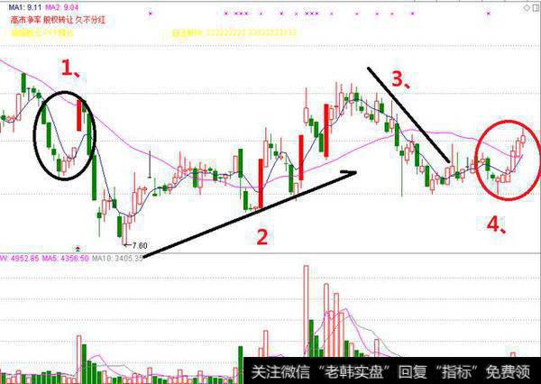 主力建仓有什么痕迹?
