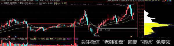 如何利用筹码分布规避主力陷阱?