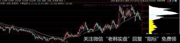 如何利用筹码分布规避主力陷阱?