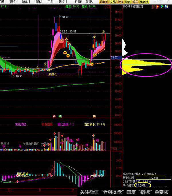 如何通过从筹码峰判断<a href='/cgjq/285569.html'>主力动向</a>?