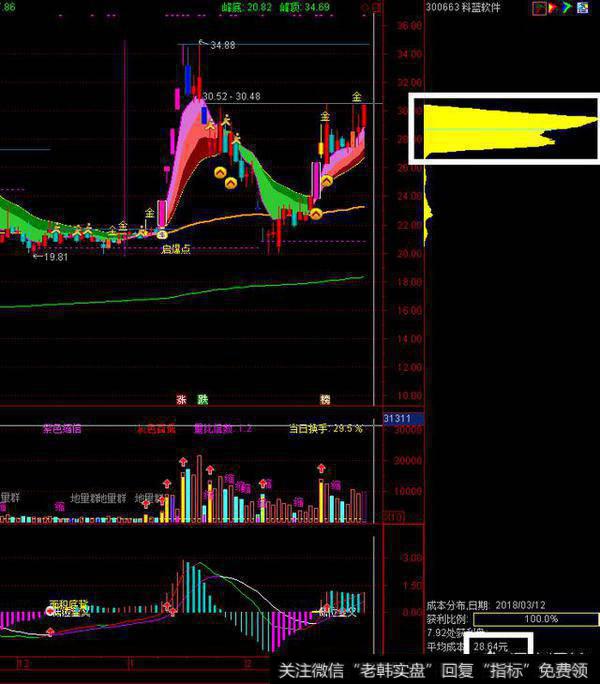 如何通过从筹码峰判断主力动向?