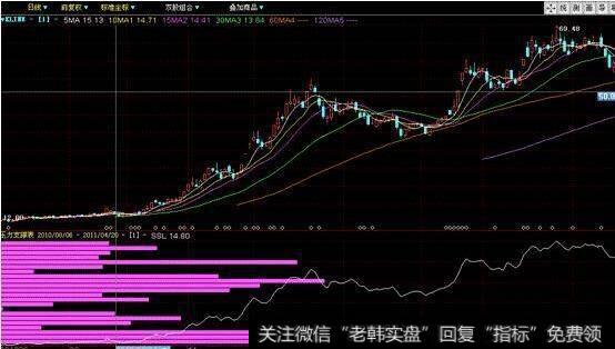 如何利用筹码识别主力阴谋?