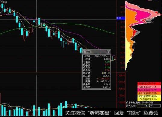 如何利用筹码识别主力阴谋?