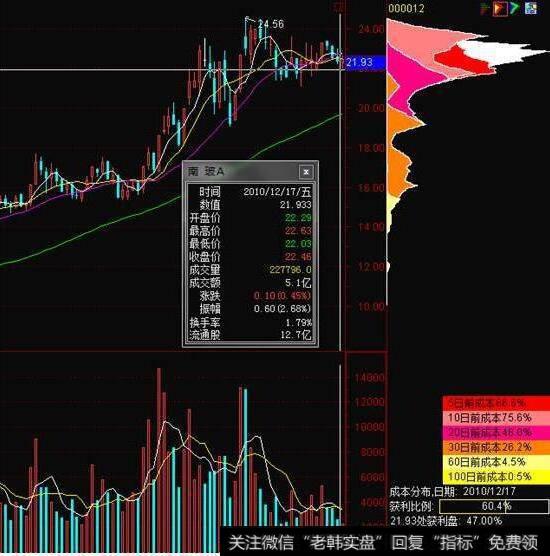 如何利用筹码识别主力阴谋?