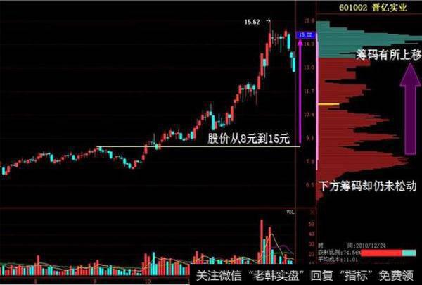 如何利用筹码识别主力阴谋?