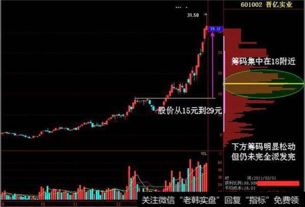 如何利用筹码识别主力阴谋?