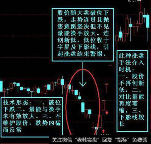 如何看破主力洗盘的阴谋？