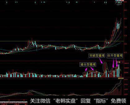如何看破主力洗盘的阴谋？