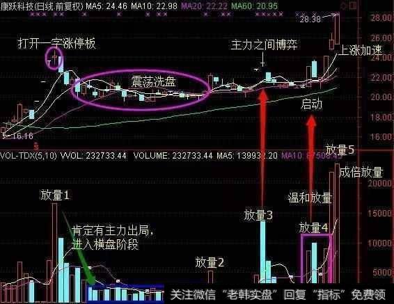 怎样看清主力建仓？主力建仓都有哪些常用的动作？