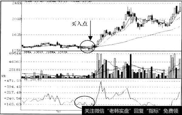 交易量指标VR反向信号