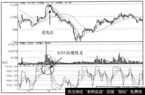 KDJ指标走势图