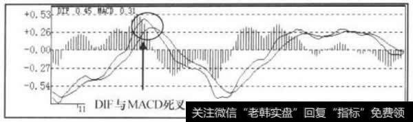 MACD指标走势图