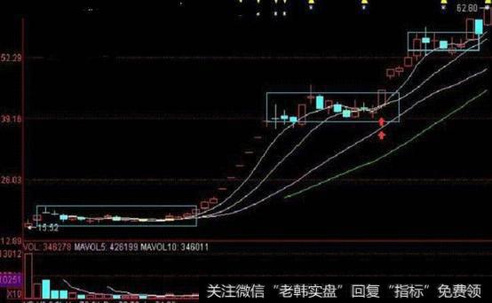 如何轻松把握主力介入点位？