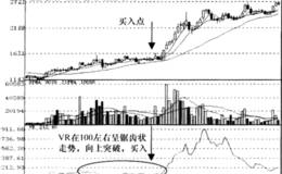 交易量指标VR突破信号运用