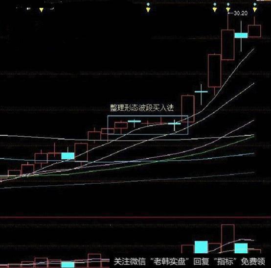 如何轻松把握主力介入点位？