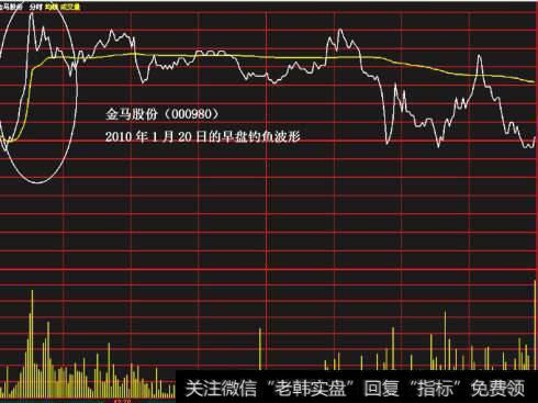 辨别主力出货的信号是什么？