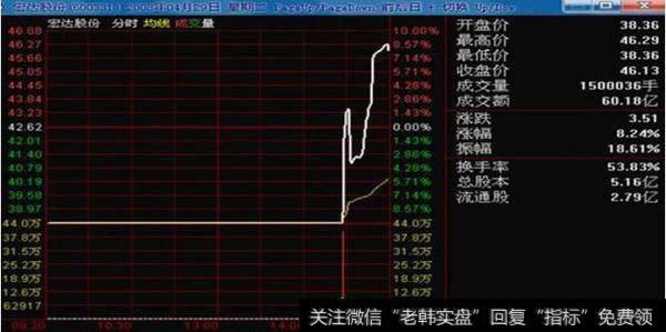 辨别主力出货的信号是什么？