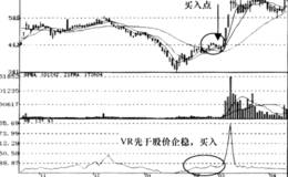 交易量指标VR背离信号运用