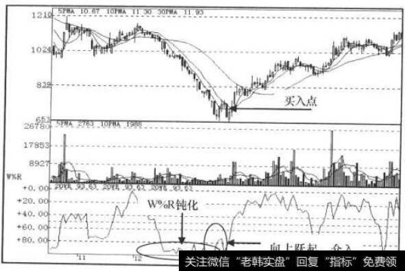 W%R指标走势图