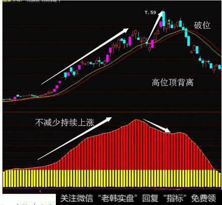 主力创新高和主力高控盘的设计条件是什么？