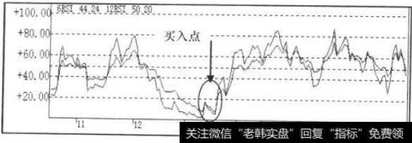 RSI指标走势图