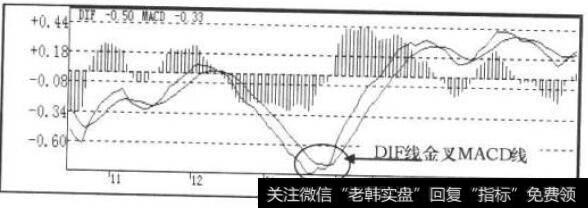 MACD指标走势图