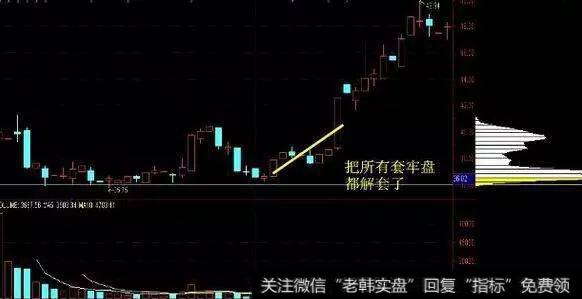 主力吸筹的K线形态是什么？怎么判断主力洗盘和出逃？