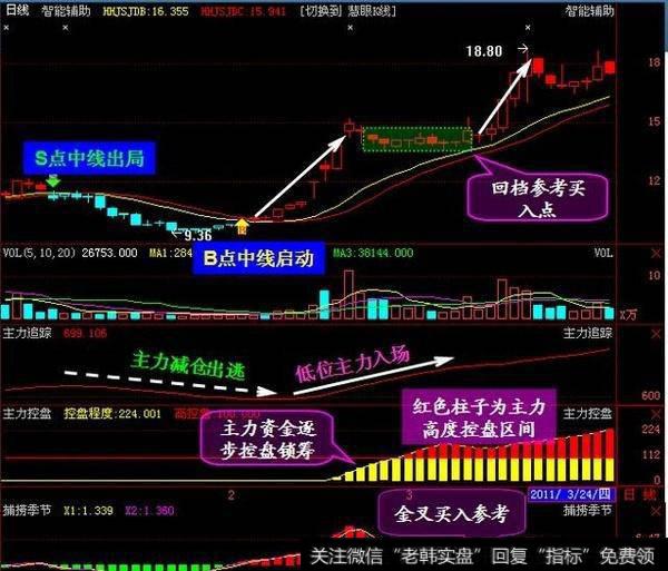 什么是主力高控盘，主力控盘的在对个股有什么作用？