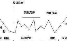 什么是主力高控盘，主力控盘的在对个股有什么作用？