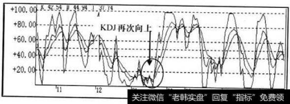 KDJ指标走势图