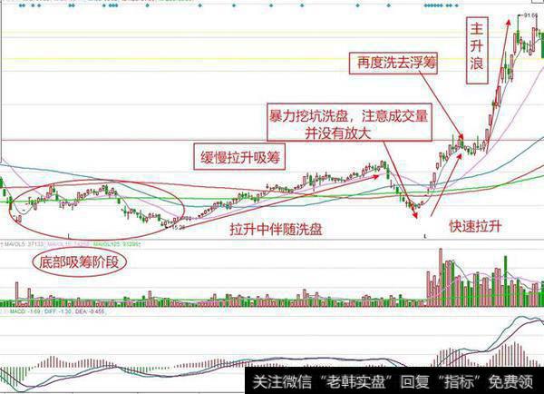 庄家是如何操盘的？