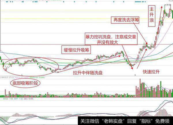 庄家是如何操盘的？