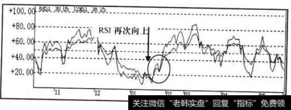 RSI指标走势图