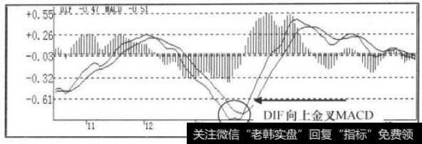 MACD指标走势图