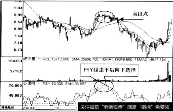 PSY突破信号运用