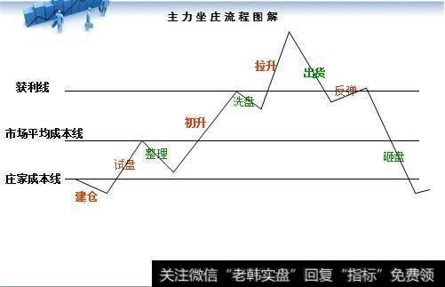 一支股票在庄家开始建仓的时候到建仓完毕一般需要多长时间？