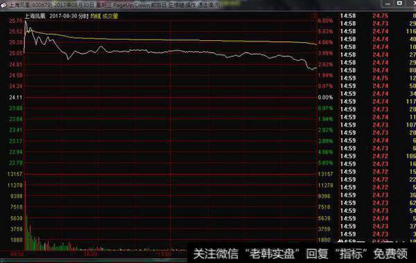 如何判断庄家是真试盘还是假试盘？