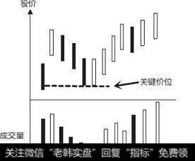 庄家害怕散户如何操作呢？