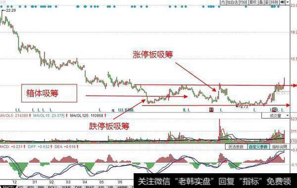 庄家为什么在股价上涨时吸筹？