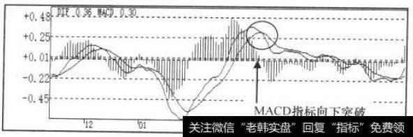 MACD指标走势图