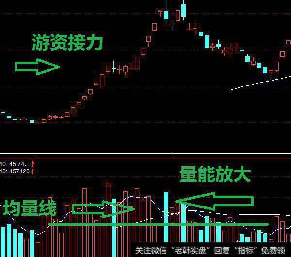 散户如何看出庄家出货技巧,跟上庄家吃肉？