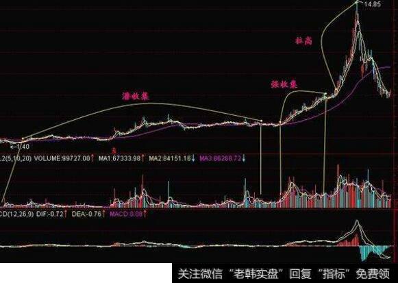 庄家是怎样收集筹码的？