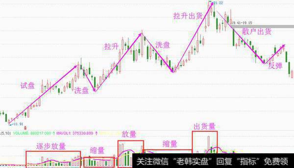 庄家一般用什么位置吸收筹码？