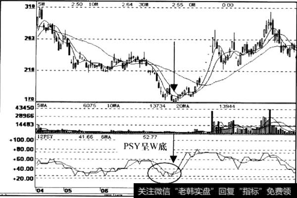 PSY形态信号运用