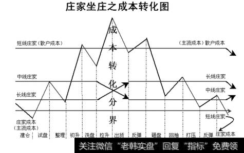 庄家有哪些手法？怎么看？