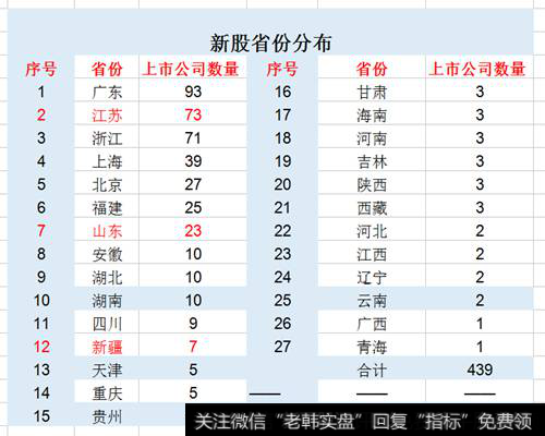 新股省份分布